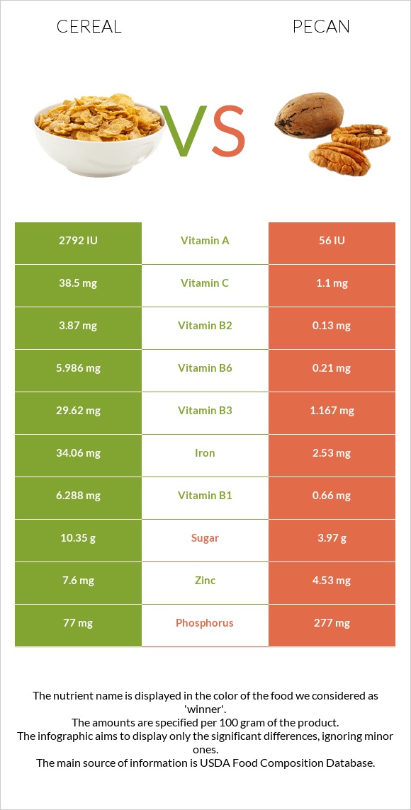 Հացահատիկային բույսեր vs Կարիա պեկան infographic