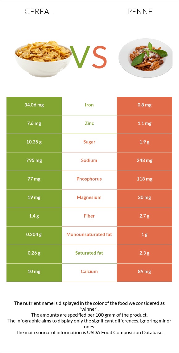 Cereal vs Penne infographic