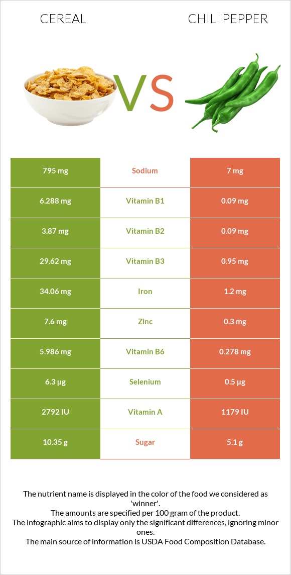 Cereal vs Chili Pepper infographic