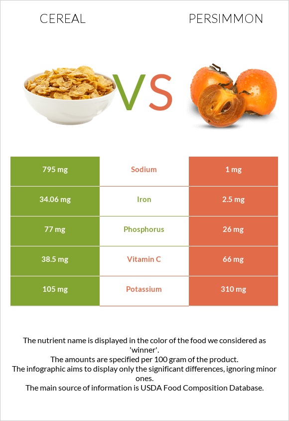 Cereal vs Persimmon infographic