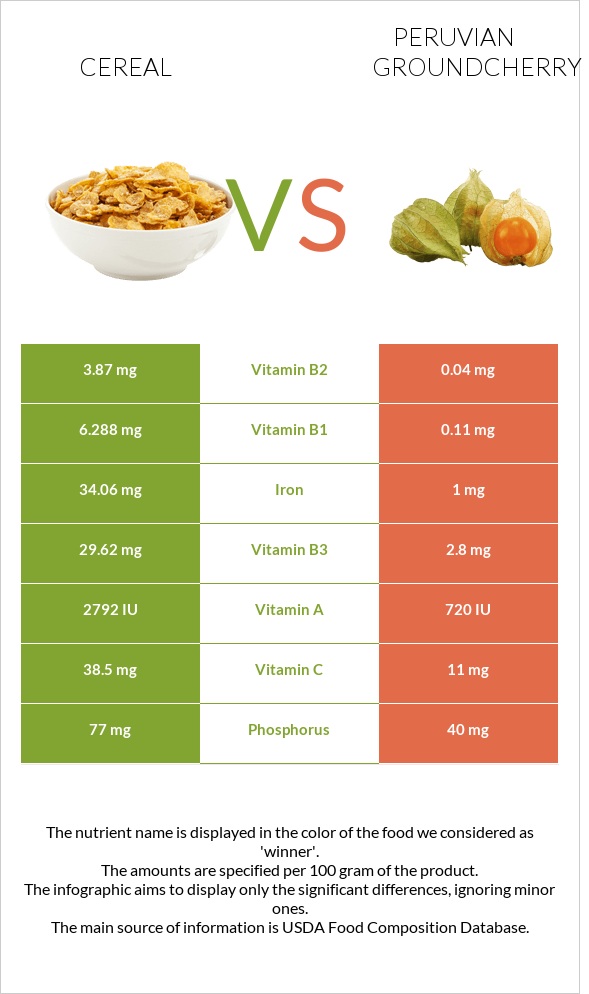 Cereal vs Peruvian groundcherry infographic