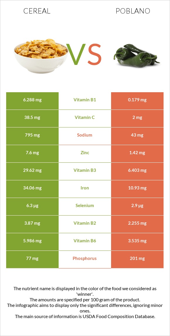 Cereal vs Poblano infographic