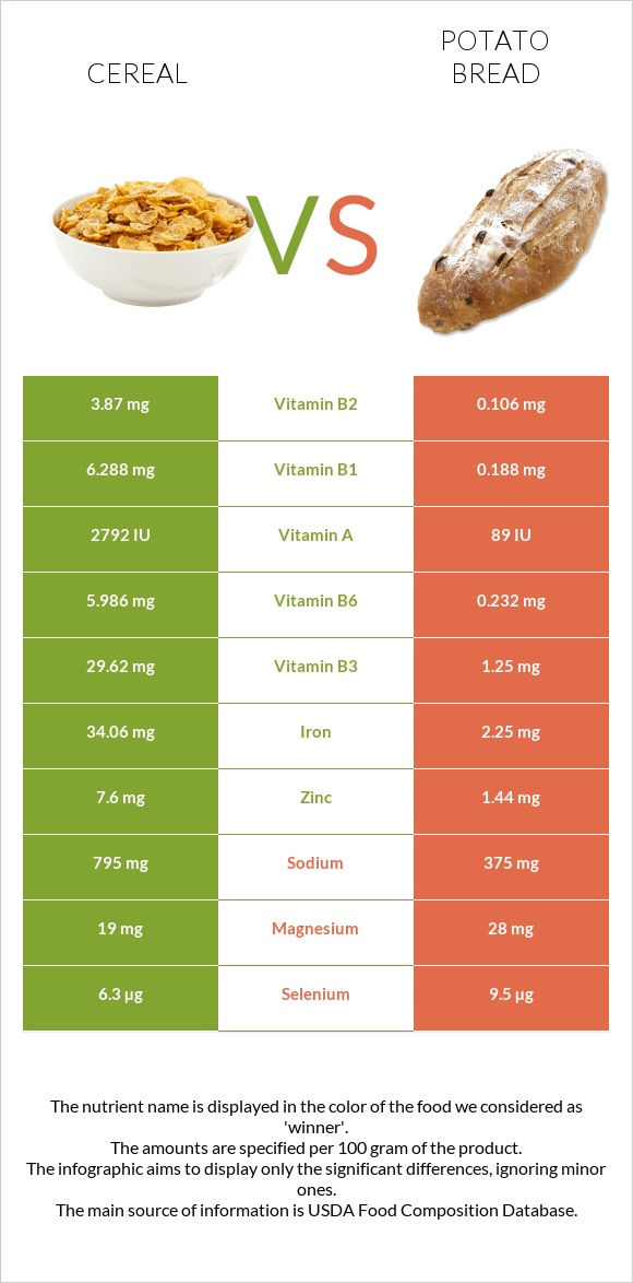 Cereal vs Potato bread infographic