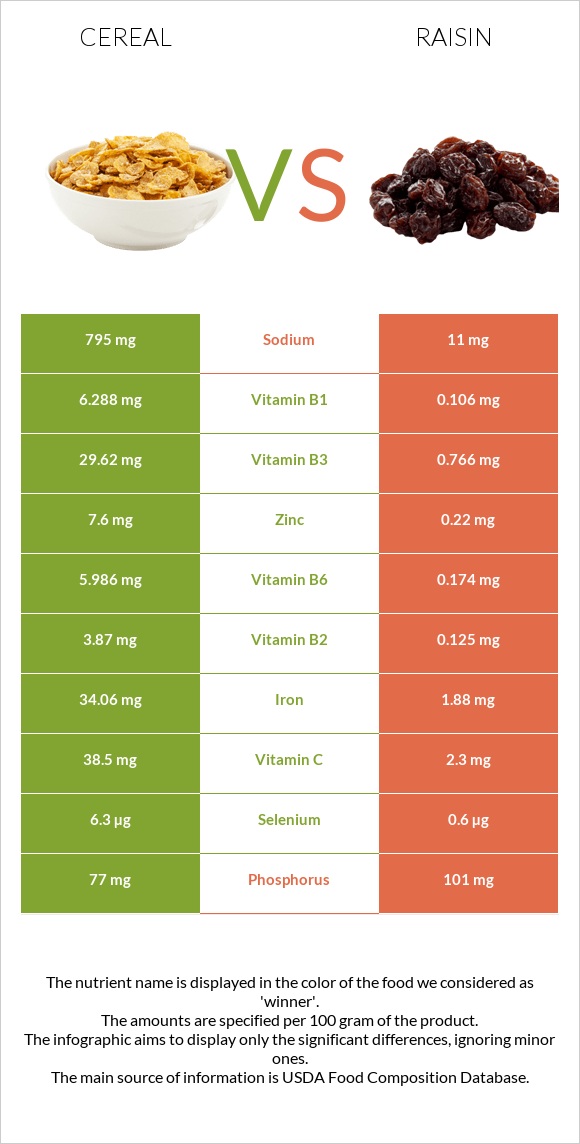 Հացահատիկային բույսեր vs Չամիչ infographic