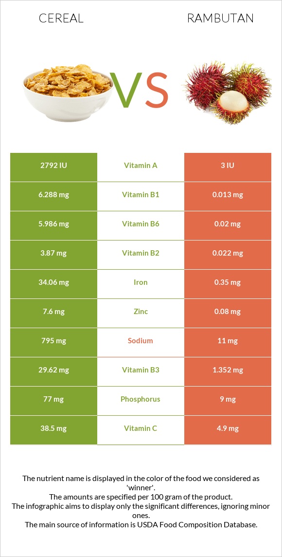 Cereal vs Rambutan infographic