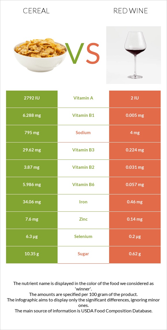 Հացահատիկային բույսեր vs Կարմիր գինի infographic