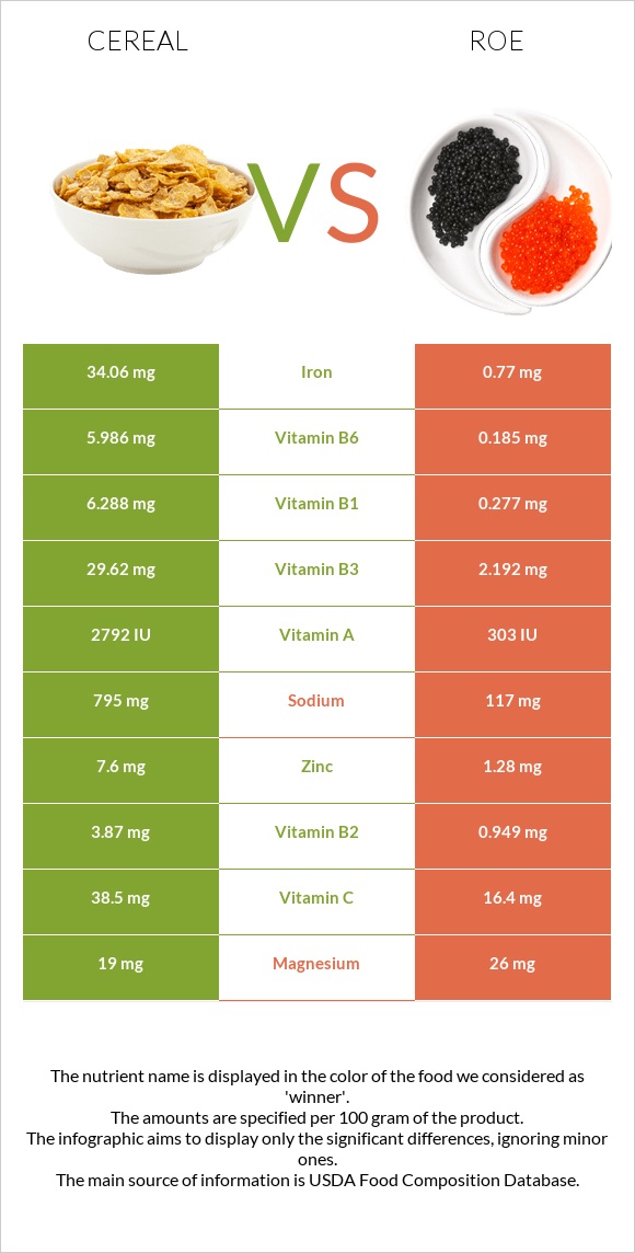 Cereal vs Roe infographic