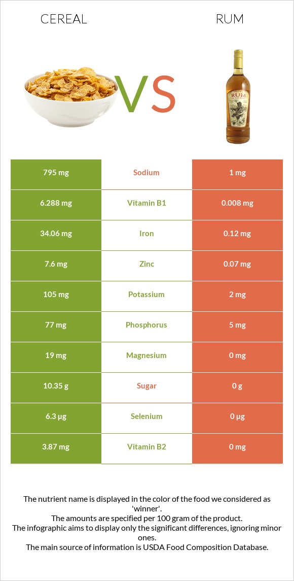 Cereal vs Rum infographic