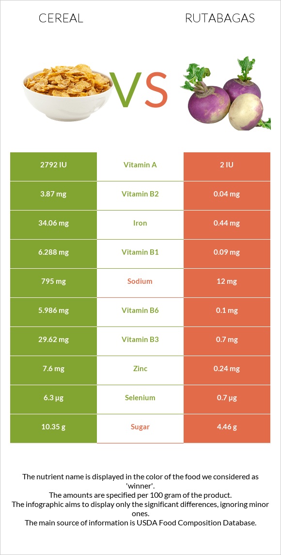 Cereal vs Rutabagas infographic