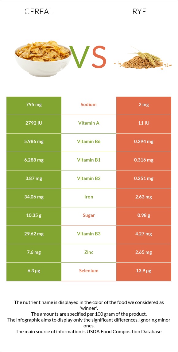 Cereal vs Rye infographic