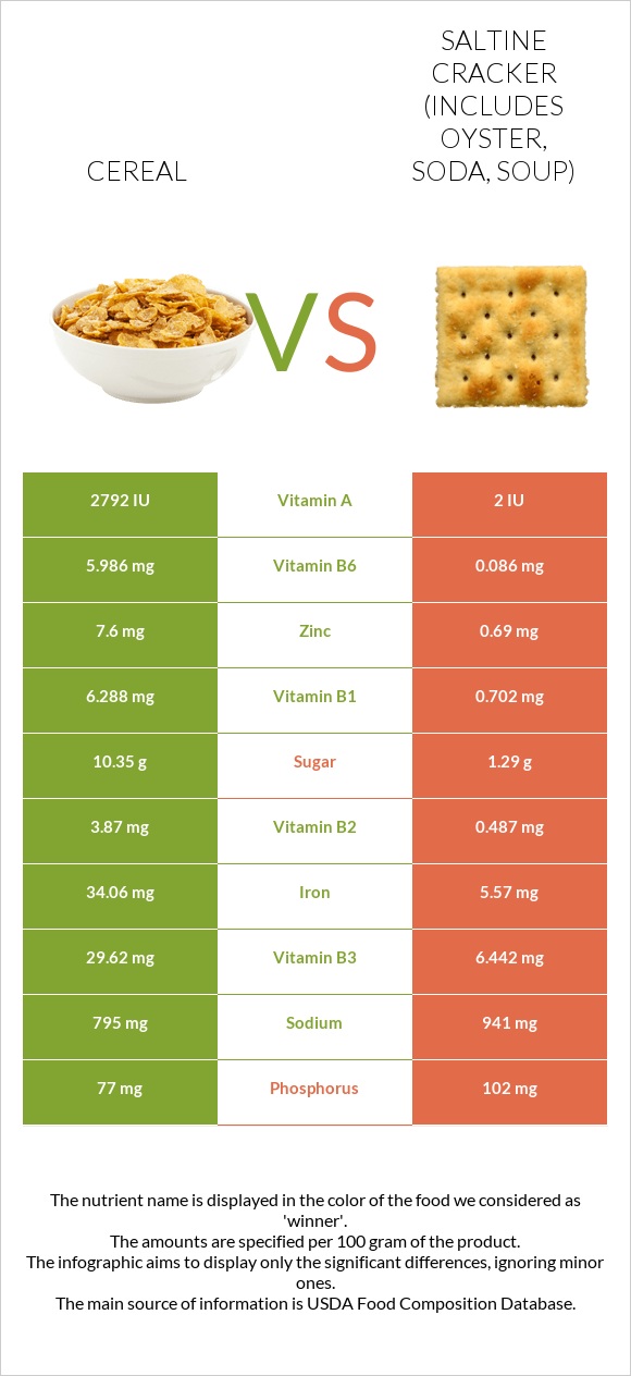 Cereal vs Saltine cracker (includes oyster, soda, soup) infographic