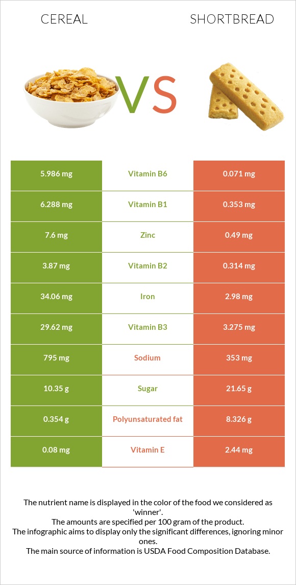 Հացահատիկային բույսեր vs Փխրուն կարկանդակ infographic