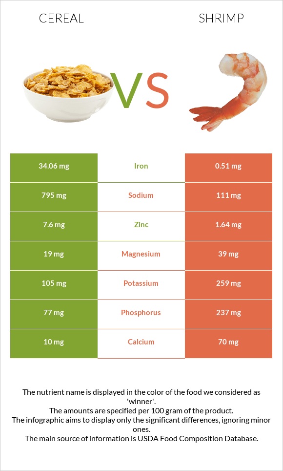 Cereal vs. Shrimp — In-Depth Nutrition Comparison