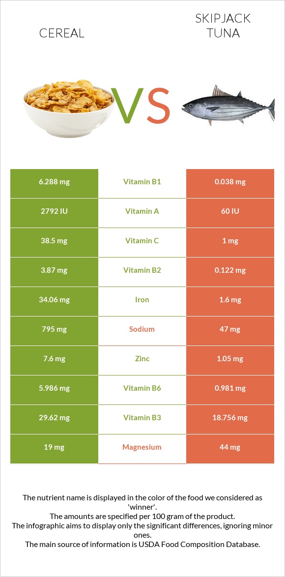 Cereal vs Skipjack tuna infographic