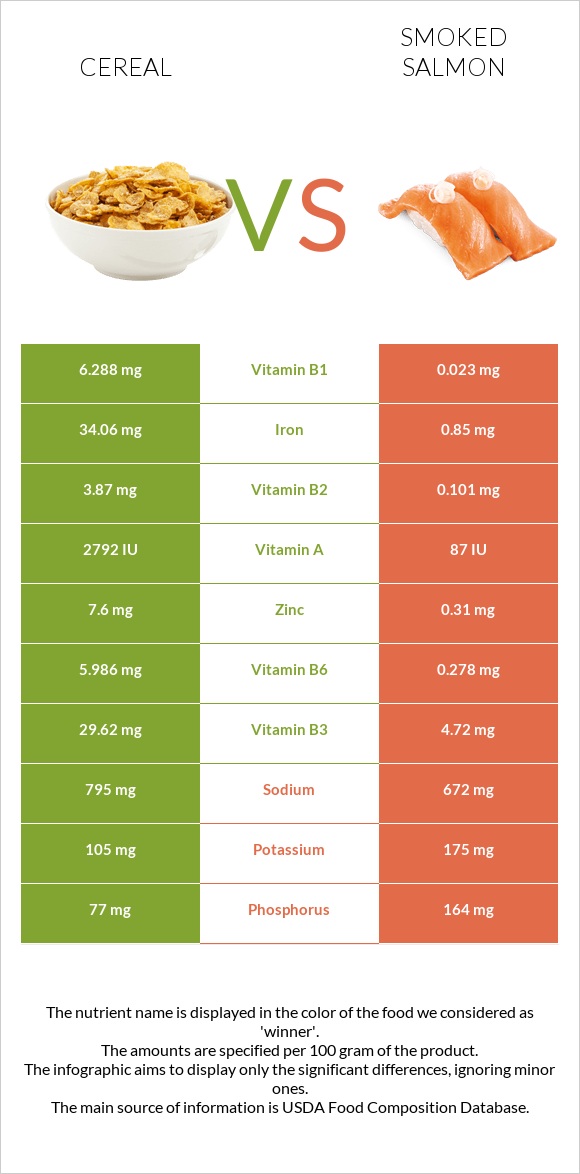 Cereal vs Smoked salmon infographic