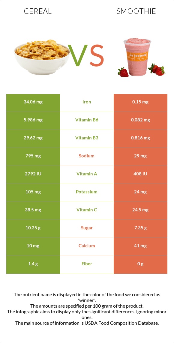 Cereal vs Smoothie infographic