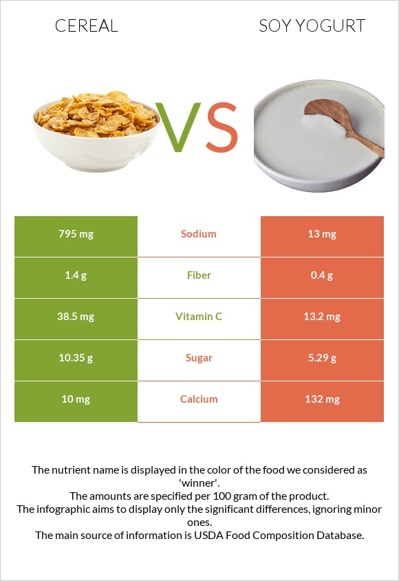 Հացահատիկային բույսեր vs Սոյայի յոգուրտ infographic