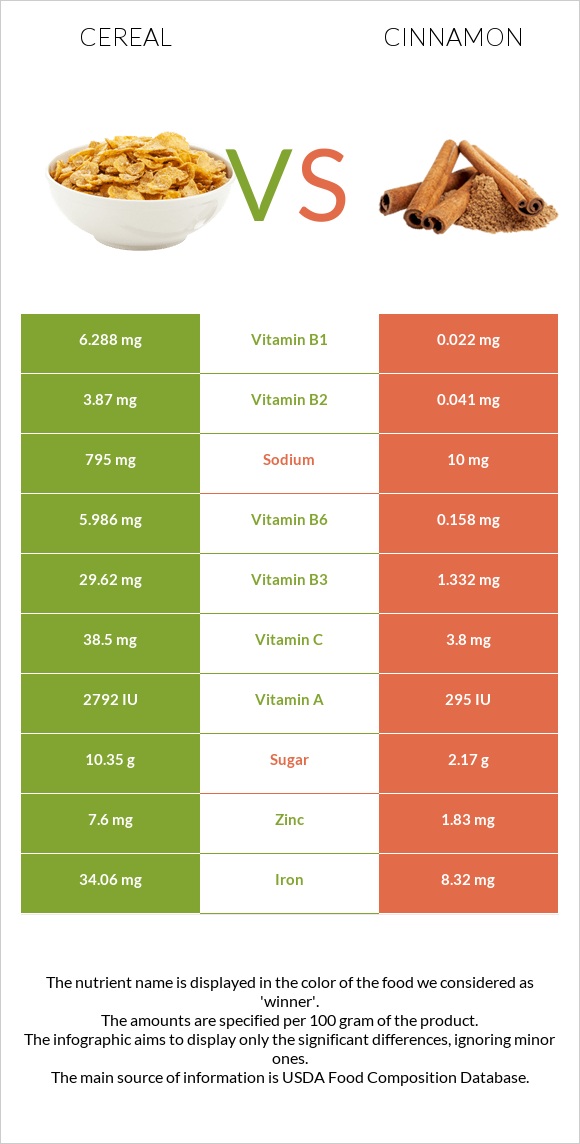 Cereal vs Cinnamon infographic