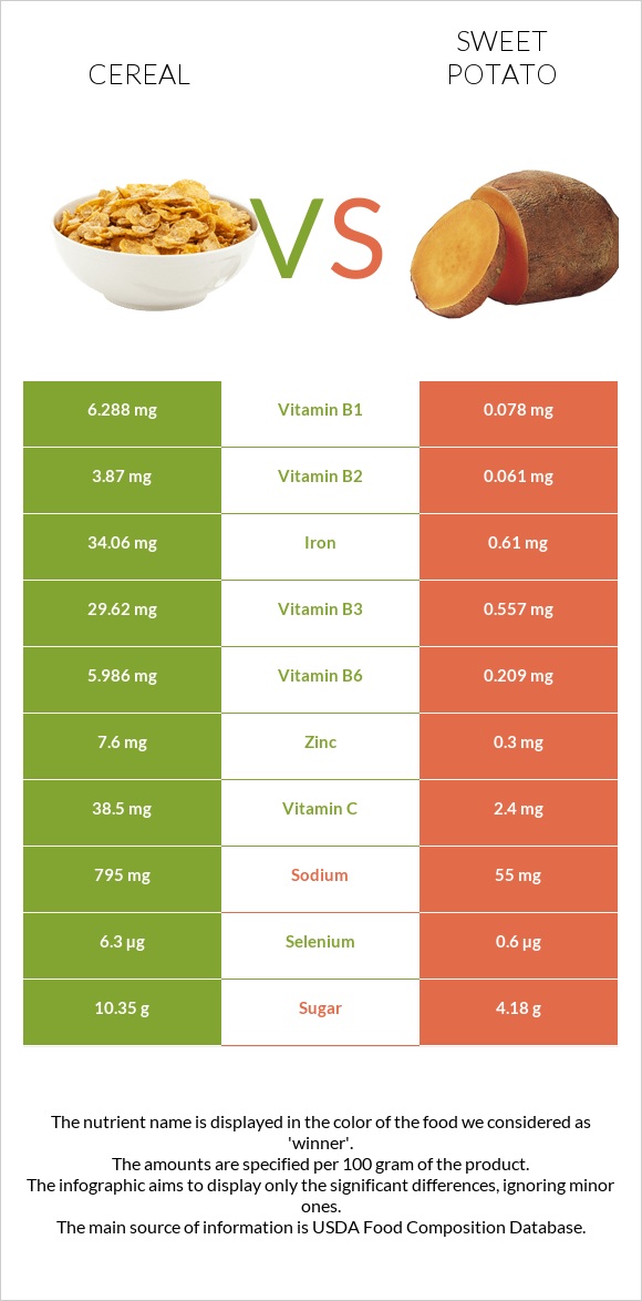 Cereal vs Sweet potato infographic