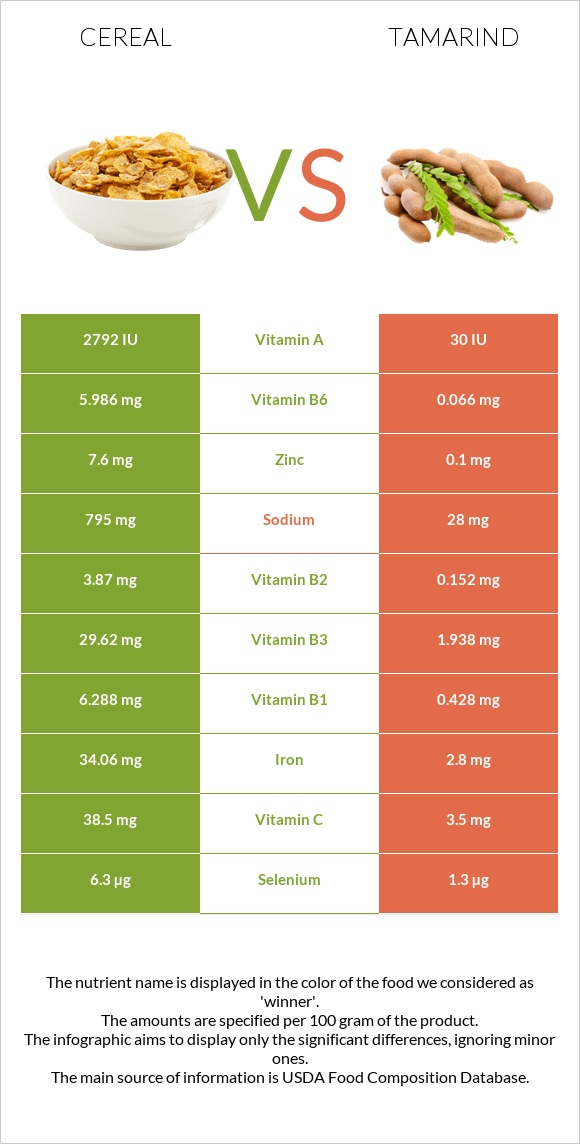 Cereal vs Tamarind infographic