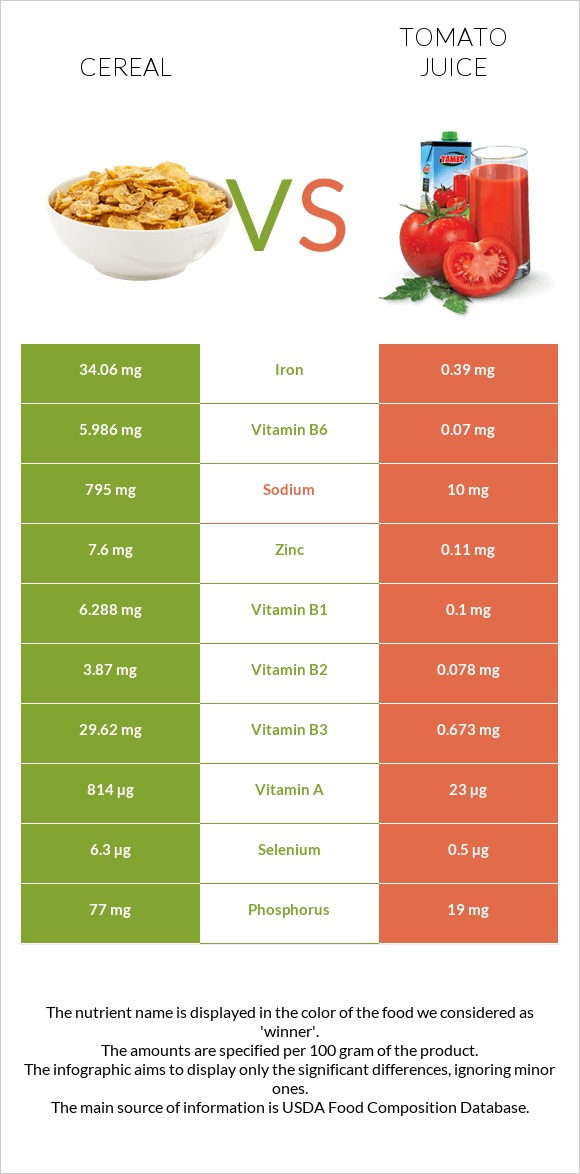 Cereal vs Tomato juice infographic