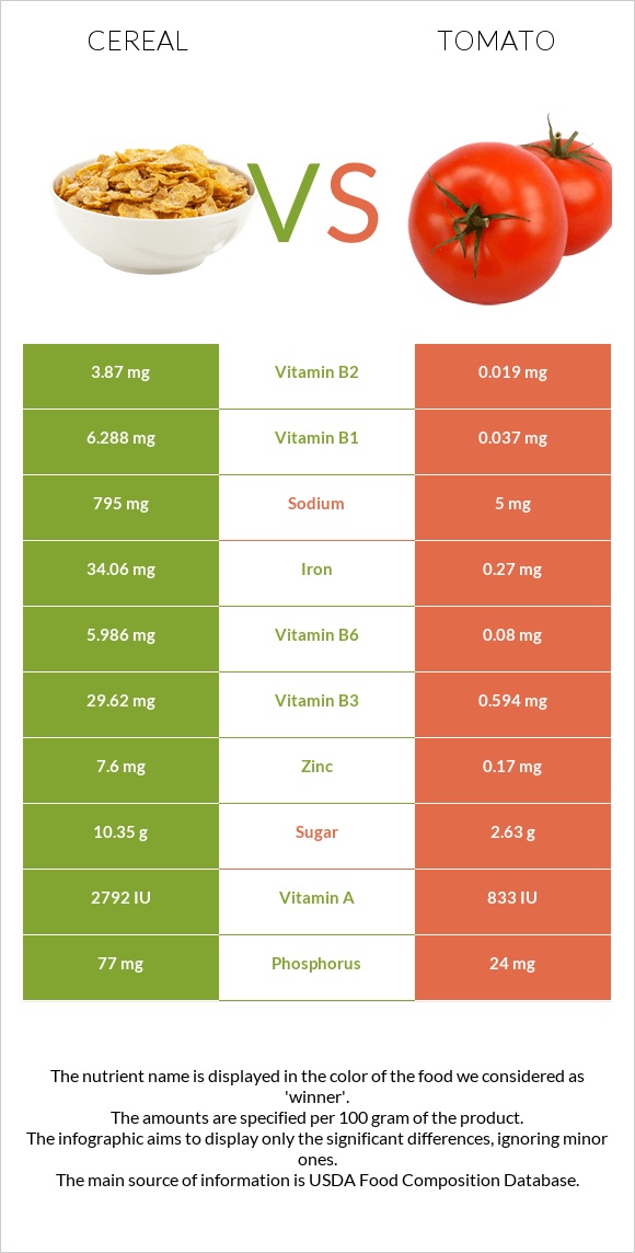 Հացահատիկային բույսեր vs Լոլիկ infographic