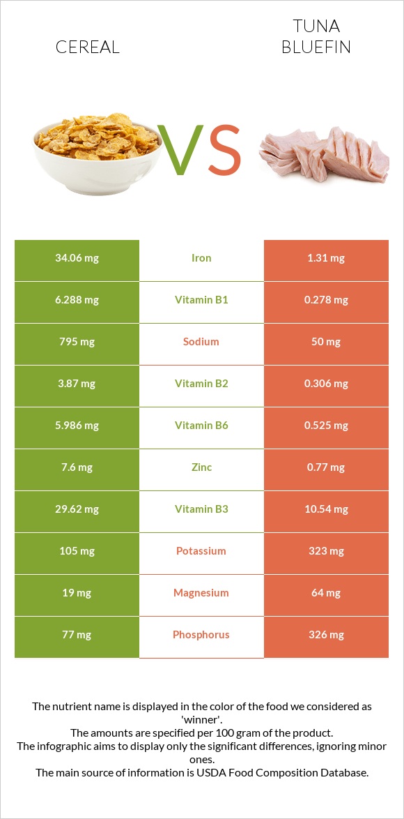 Հացահատիկային բույսեր vs Թունա infographic