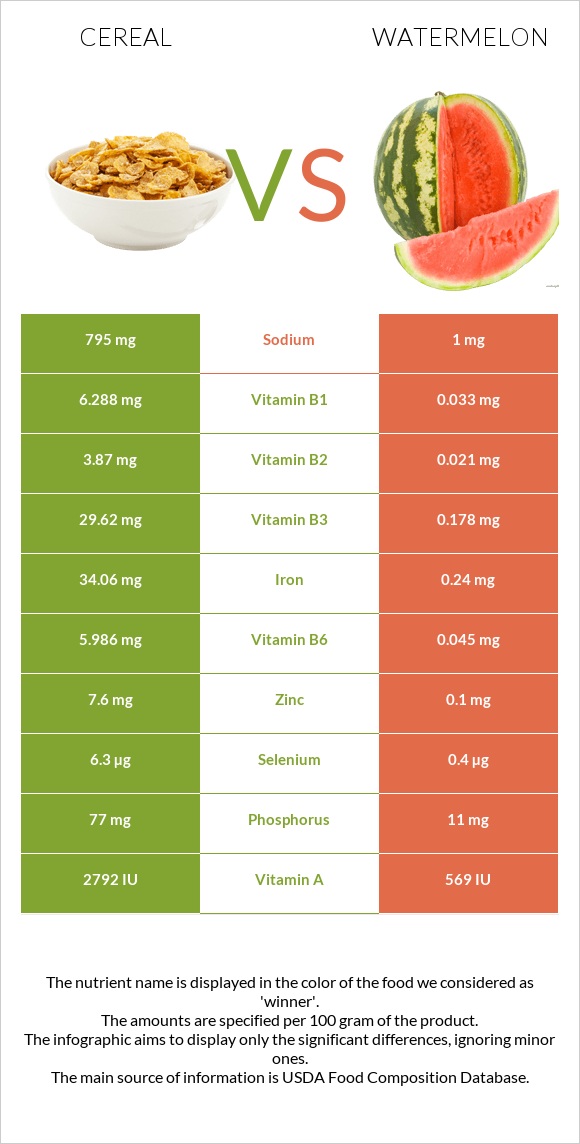 Cereal vs Watermelon infographic