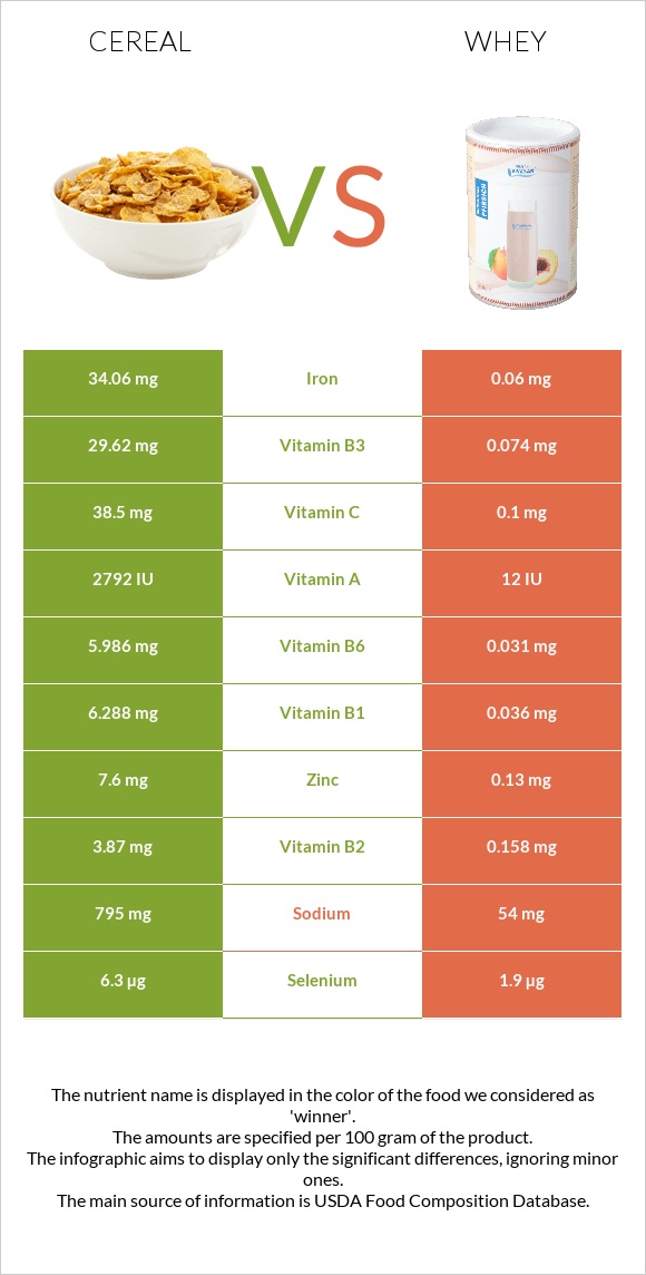 Հացահատիկային բույսեր vs Կաթի շիճուկ infographic