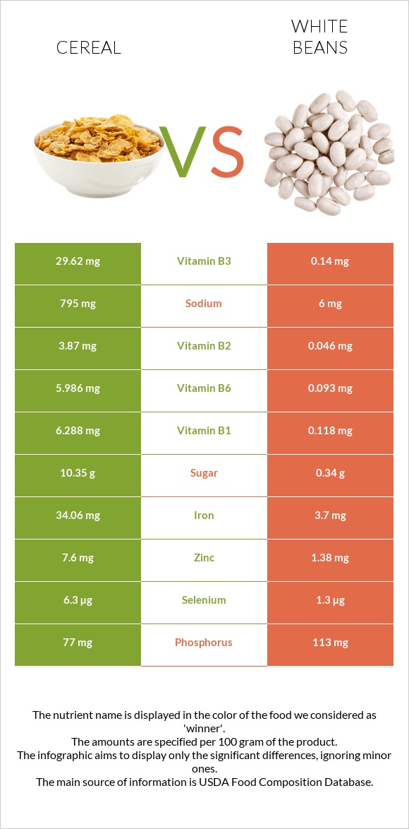 Հացահատիկային բույսեր vs White beans infographic