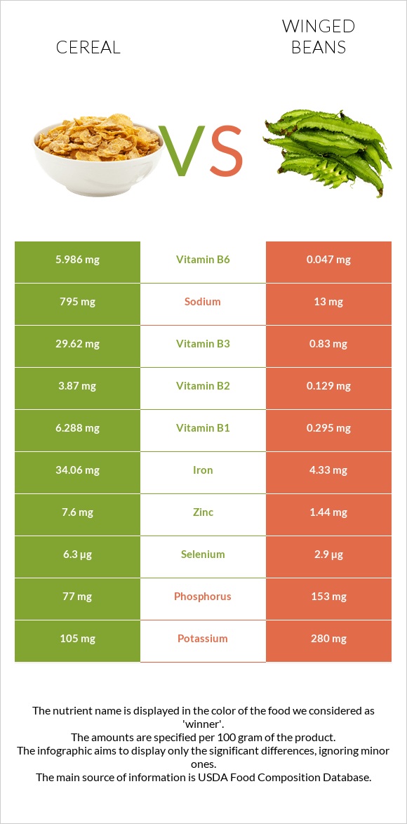 Հացահատիկային բույսեր vs Winged beans infographic