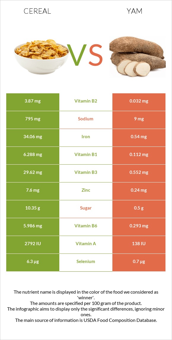 Հացահատիկային բույսեր vs Քաղցր կարտոֆիլ infographic