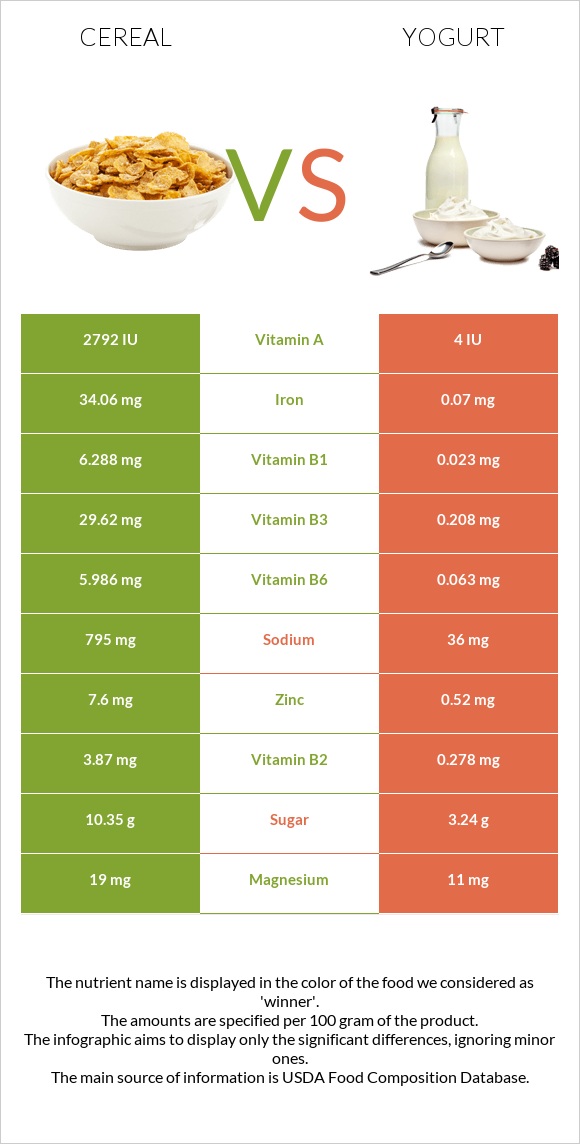 Cereal vs Yogurt infographic