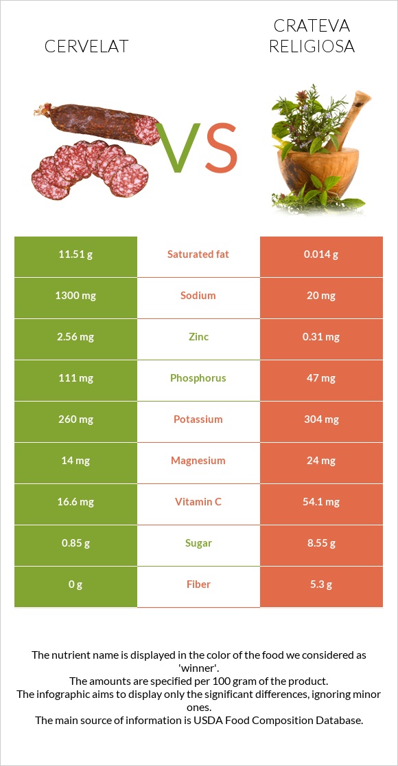 Cervelat vs Crateva religiosa infographic