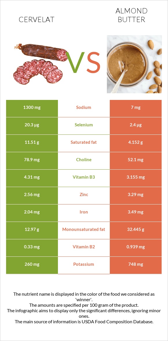 Cervelat vs Almond butter infographic