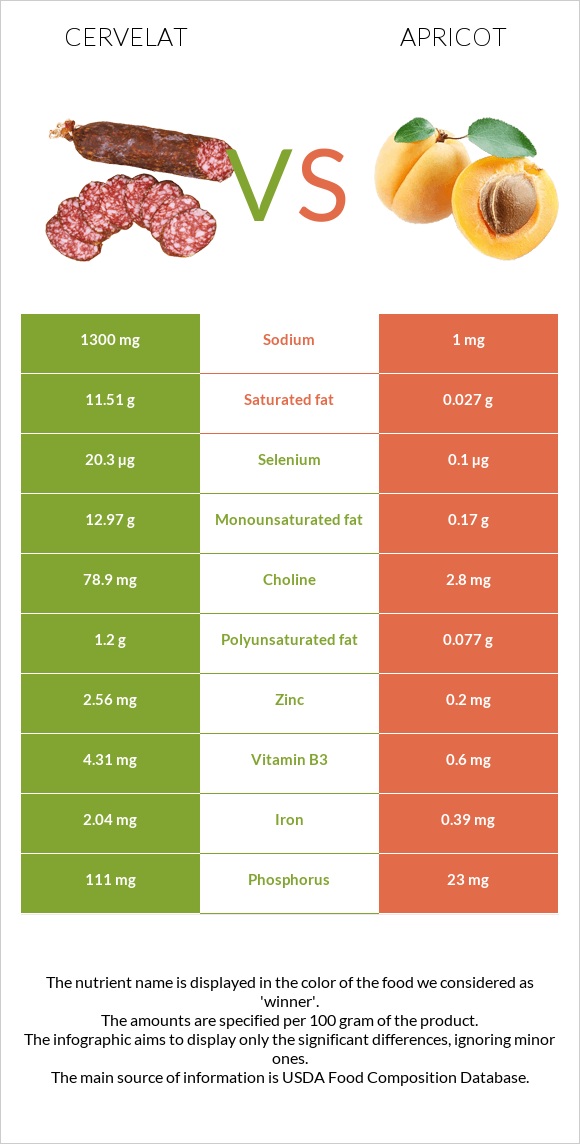 Cervelat vs Apricot infographic