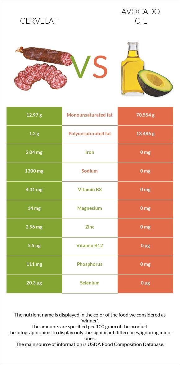 Cervelat vs Avocado oil infographic
