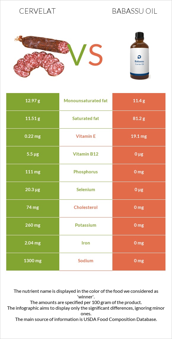 Cervelat vs Babassu oil infographic