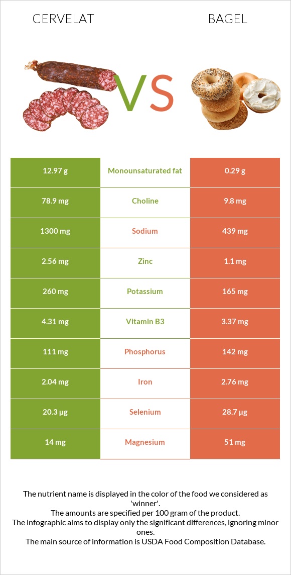 Cervelat vs Bagel infographic