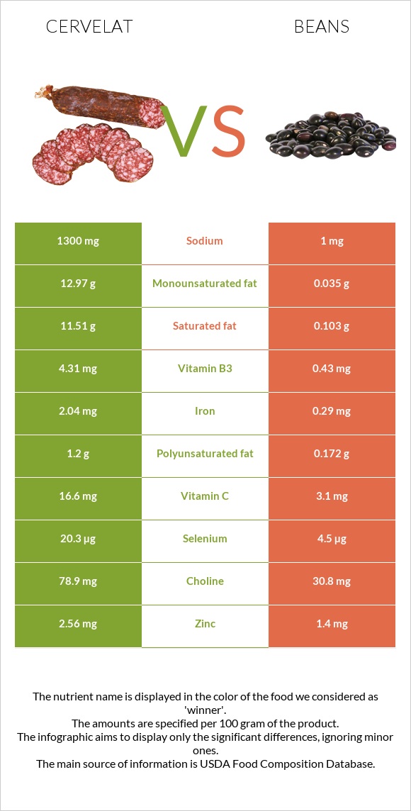 Cervelat vs Beans infographic