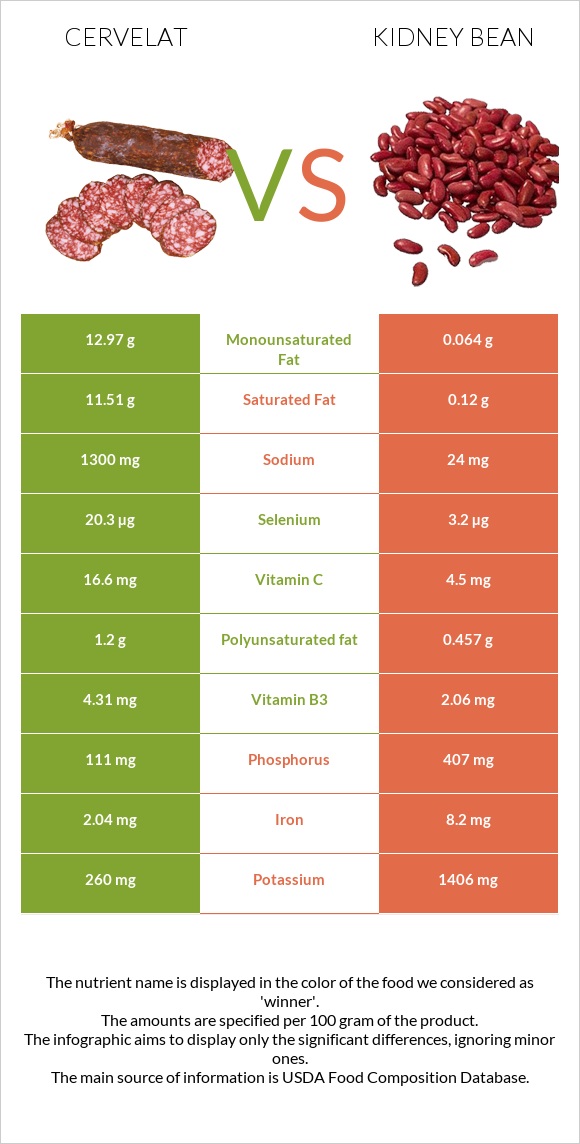 Cervelat vs Kidney beans raw infographic
