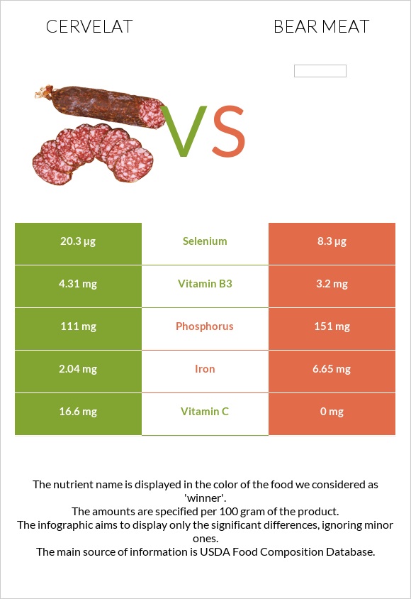 Cervelat vs Bear meat infographic