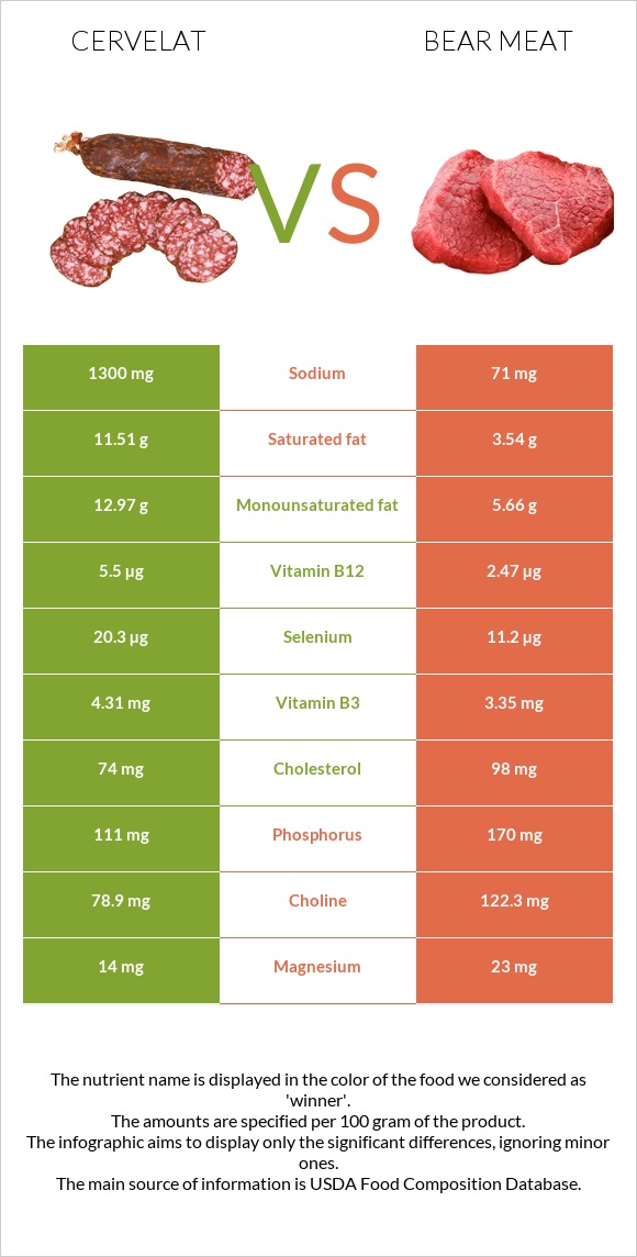 Cervelat vs Bear meat infographic