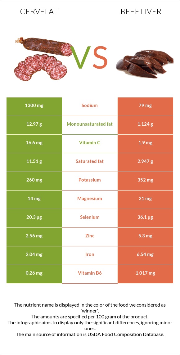 Սերվելատ vs Տավարի լյարդ infographic