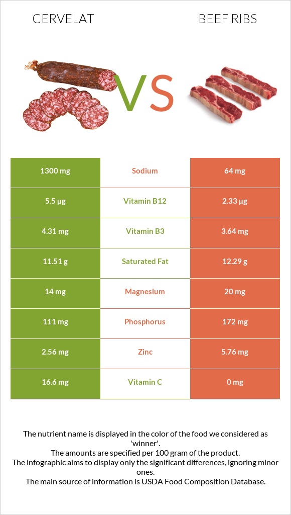 Cervelat vs Beef ribs infographic