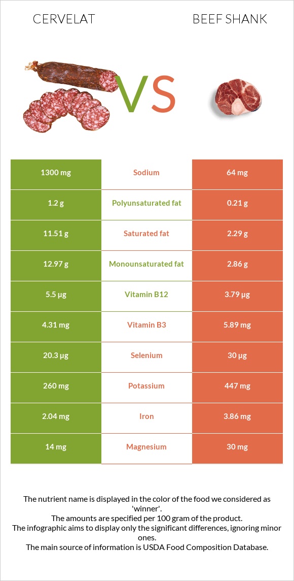 Cervelat vs Beef shank infographic