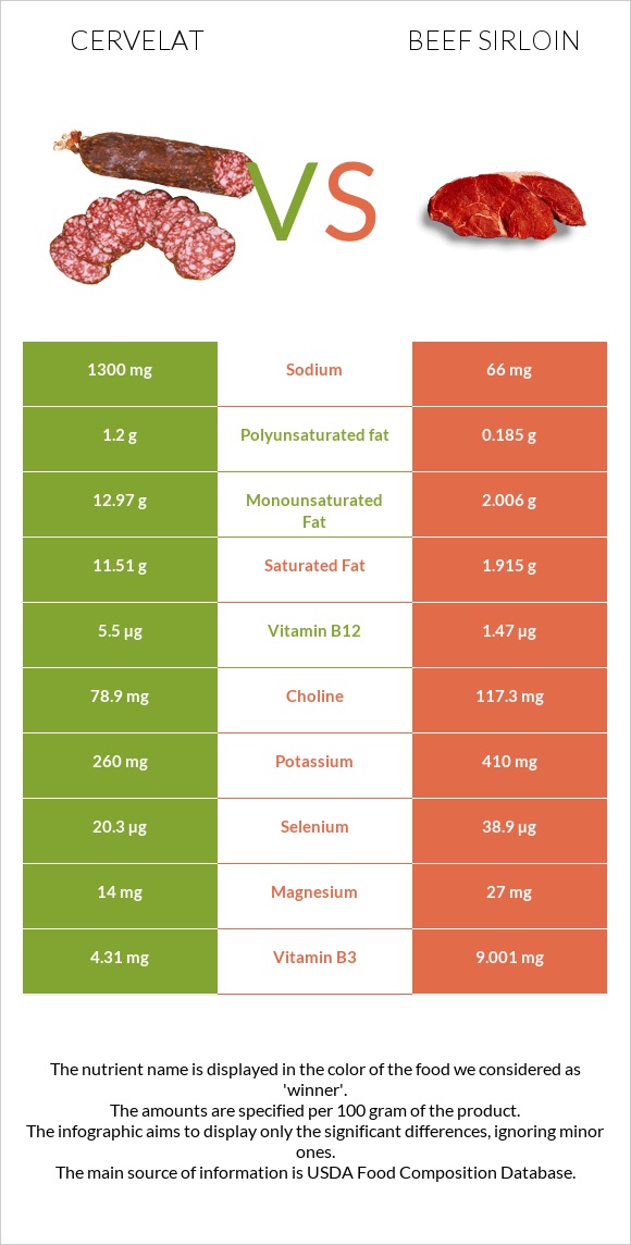 Cervelat vs Beef sirloin infographic