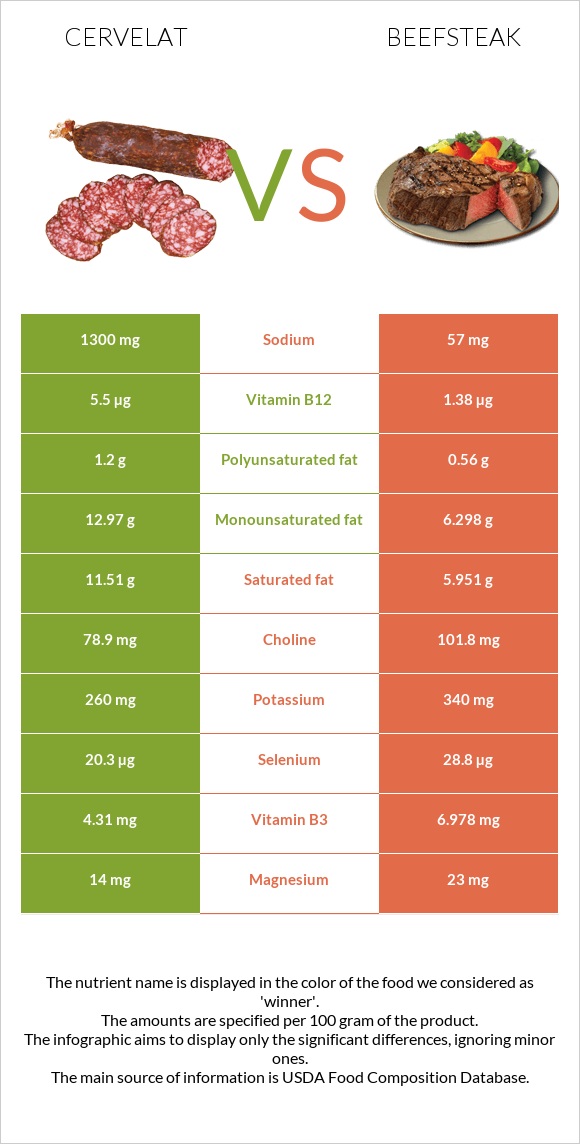 Cervelat vs Beefsteak infographic