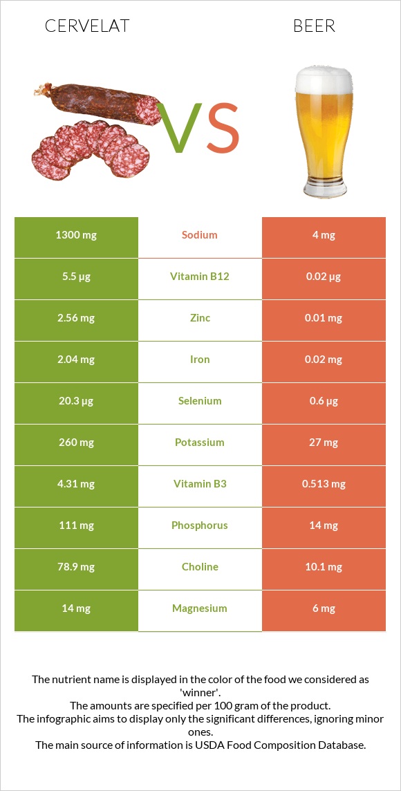 Cervelat vs Beer infographic