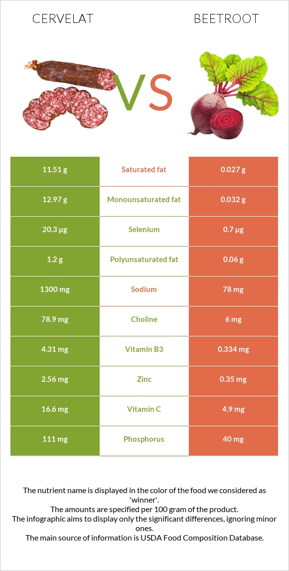 Cervelat vs Beetroot infographic